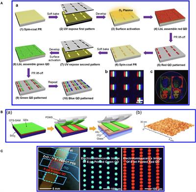 Quantum Dots Synthesis Through Direct Laser Patterning: A Review